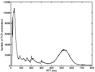 \begin{figure}\begin{center}
\psfig{file=./figures/rtt.ps,width=7cm}\end{center}\end{figure}