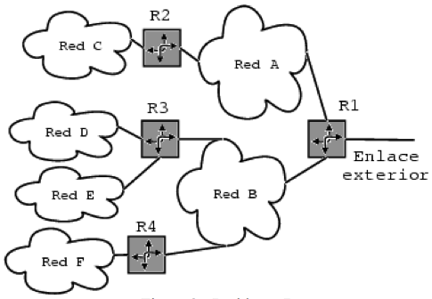 Topologia de red